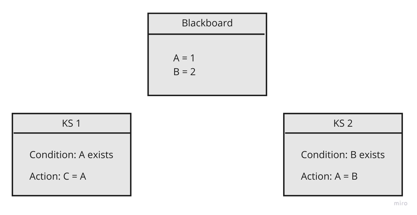 Blackboard Dependency